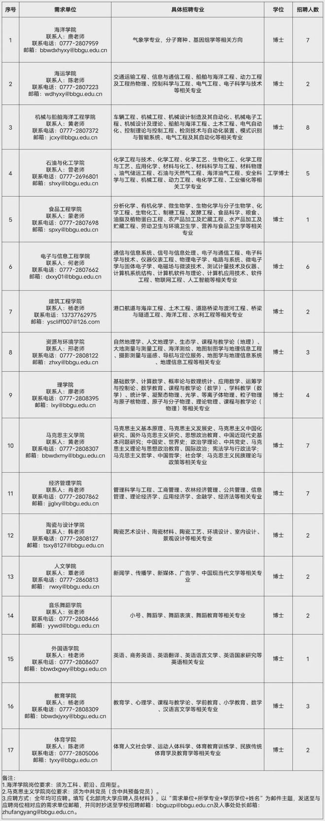 北部灣大學2024年高層次人才招聘(圖4)