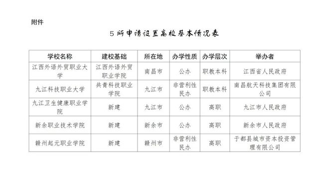 公示！擬設置2所職業本科、3所高職(圖1)