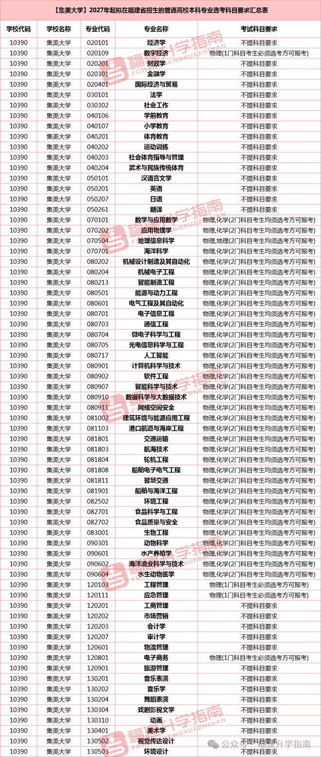 最高623分！集美大學2023-2024年各專業錄取分公布！(圖2)