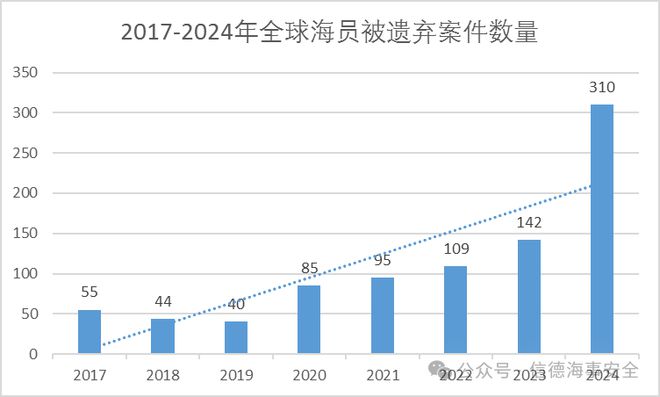 Kaiyun：令人發指！一年內 310 起！2024 年全球海員被遺棄事件空前嚴峻！(圖1)