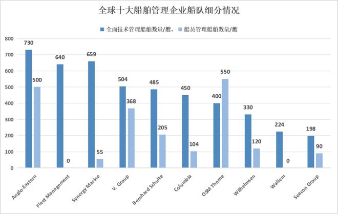 2024全球10大船舶管理公司出爐 這家中資企業(yè)繼續(xù)霸榜 航運(yùn)界(圖1)