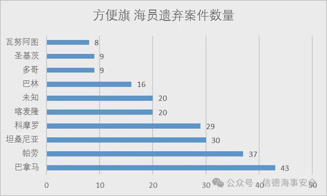 數(shù)量翻倍！3133名海員被遺棄(圖2)