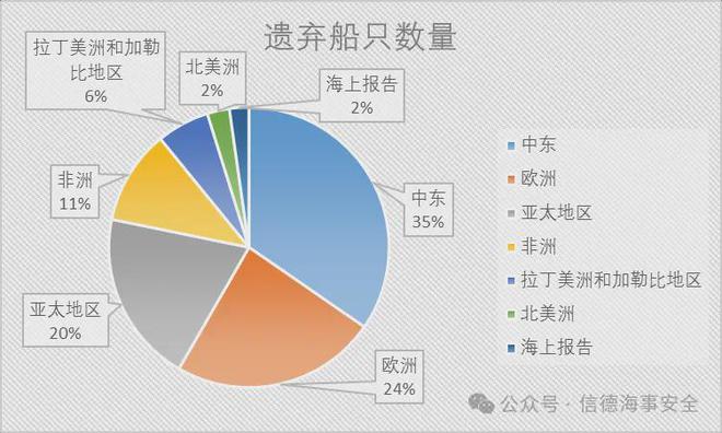 數(shù)量翻倍！3133名海員被遺棄(圖3)