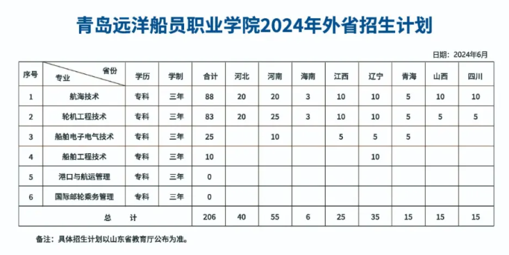 2024青島遠洋船員職業學院招生計劃-各專業招生人數是多少(圖2)