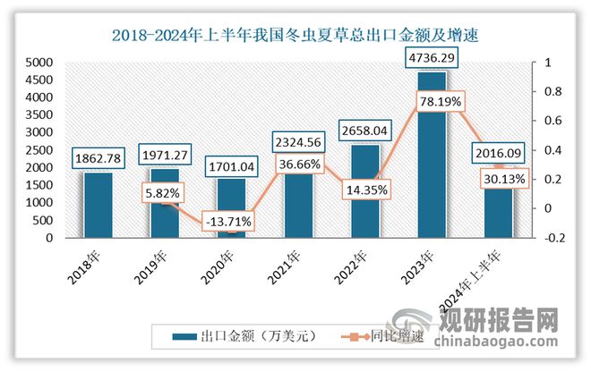 我國冬蟲夏草人工繁育實現規?；?應用附加值提升帶動市場擴容(圖6)