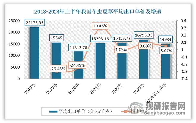 我國冬蟲夏草人工繁育實現規?；?應用附加值提升帶動市場擴容(圖7)
