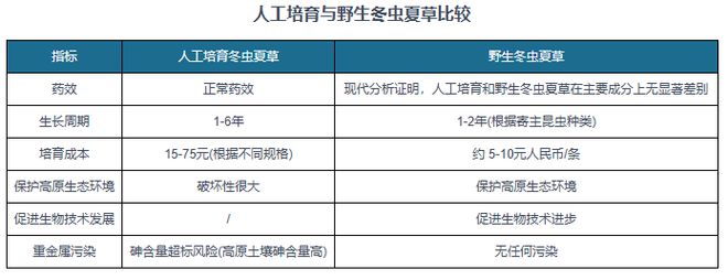 我國冬蟲夏草人工繁育實現規模化 應用附加值提升帶動市場擴容(圖2)
