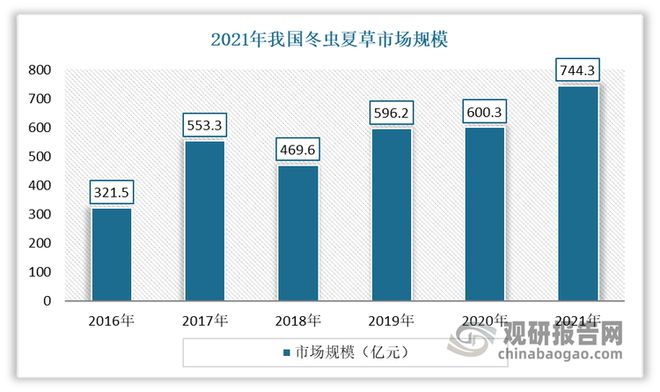 我國冬蟲夏草人工繁育實現規模化 應用附加值提升帶動市場擴容(圖4)