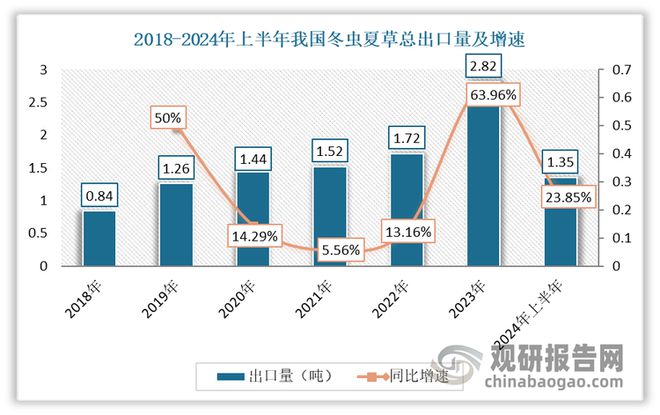 我國冬蟲夏草人工繁育實現規模化 應用附加值提升帶動市場擴容(圖5)