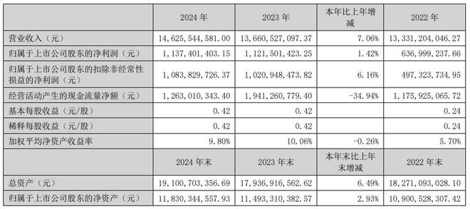 森馬服飾2024年營收14626億元童裝業務破百億(圖1)