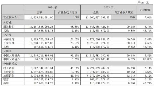 森馬服飾2024年營收14626億元童裝業務破百億(圖2)