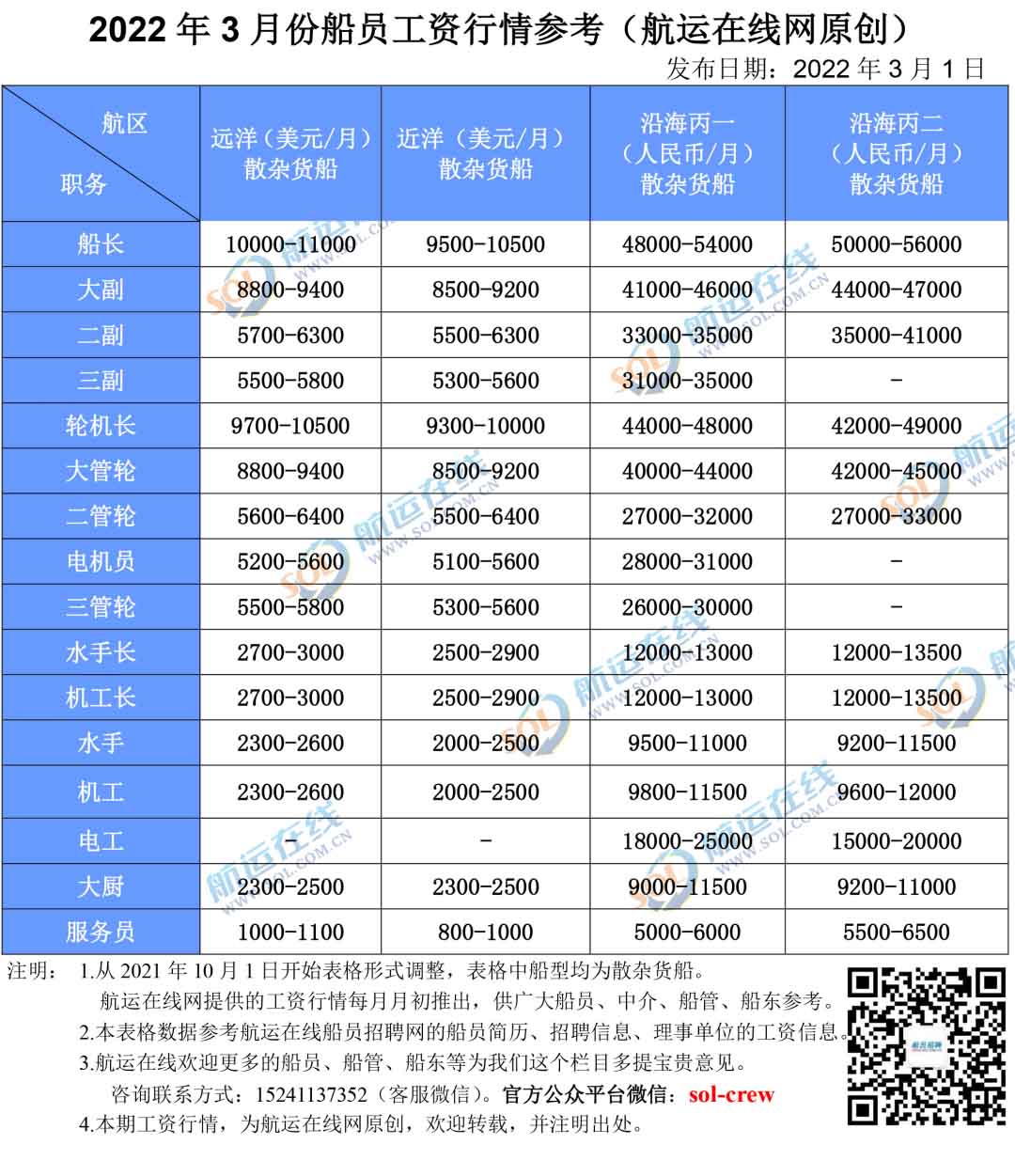 2014年11月份船員工資行情參考(圖1)