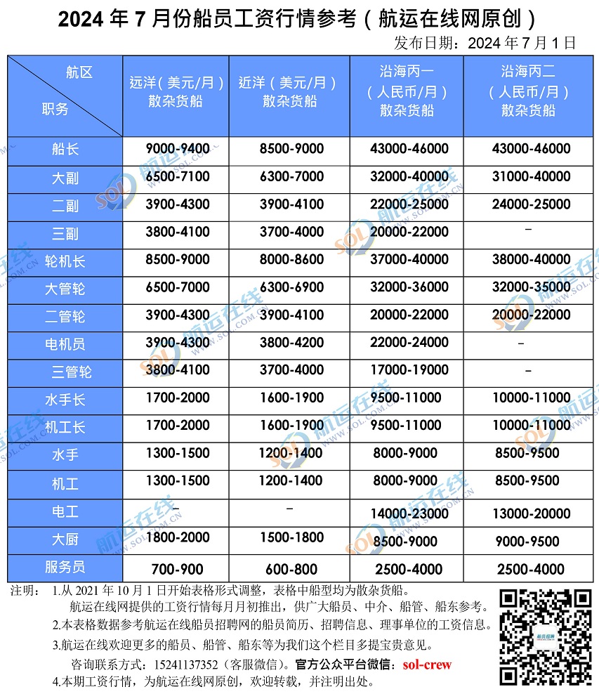 跑遠(yuǎn)洋船員的真實(shí)工資(圖1)