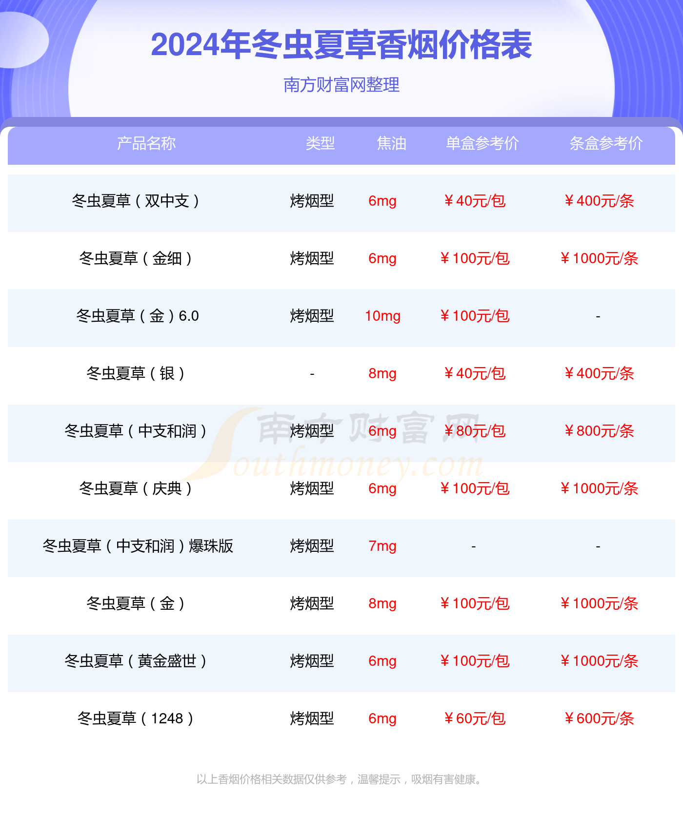 Kaiyun：2024年冬蟲夏草紅中支香煙價格表一覽(圖2)