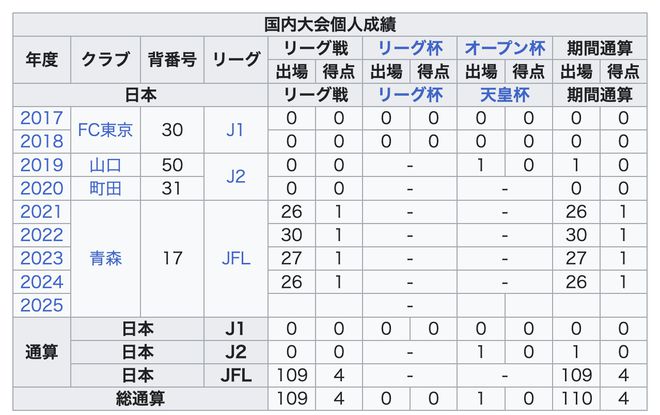 青森門將廣末陸對陣橫濱水手點射建功已連續(xù)5個賽季取得進球(圖1)